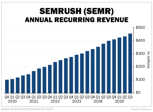 Image for Adobe (ADBE) Buying Semrush (SEMR) Proves AI Is 'Eating' the Software Industry